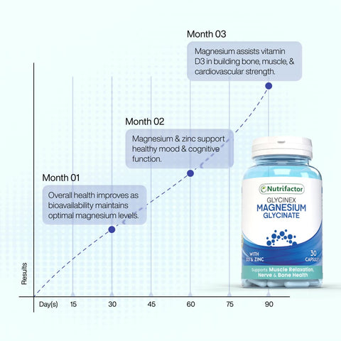 Glycinex - Magnesium Glycinate 500mg + Vitamin D3 & Zinc