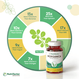 Morganica - Source of Antioxidants & Health Promoting Phytonutrients